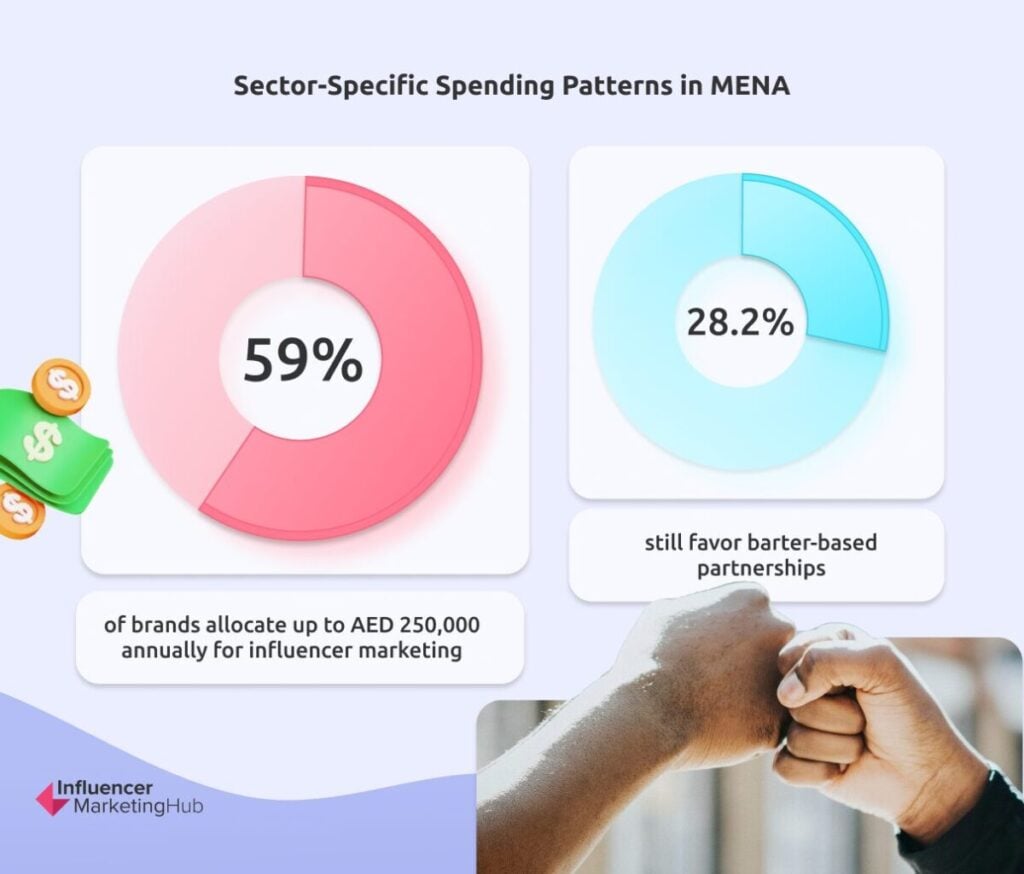 Sector-Specific Spending Patterns MENA