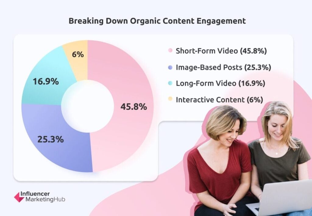 Breaking Down Organic Content Engagement