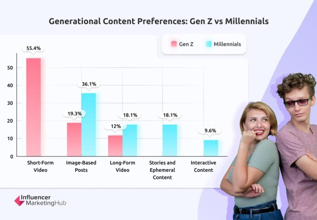 Generational Content Preferences Gen Z Millennials