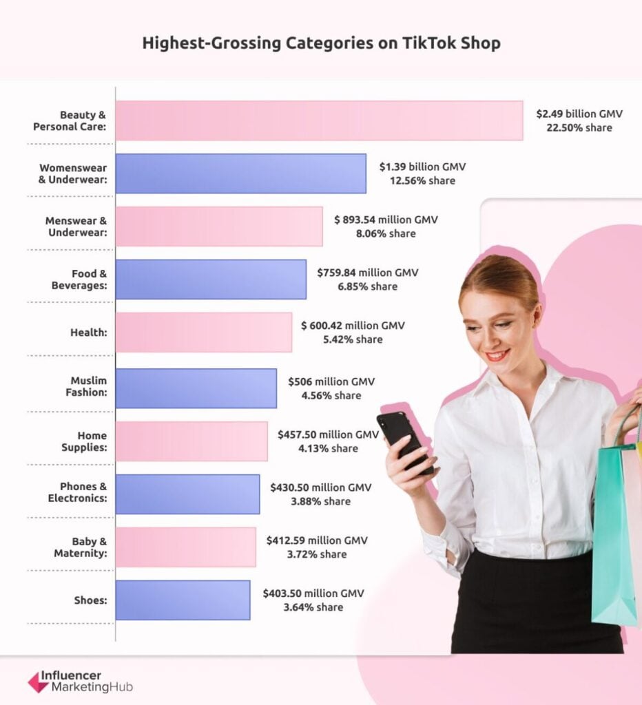 Highest-Grossing Categories on TikTok Shop