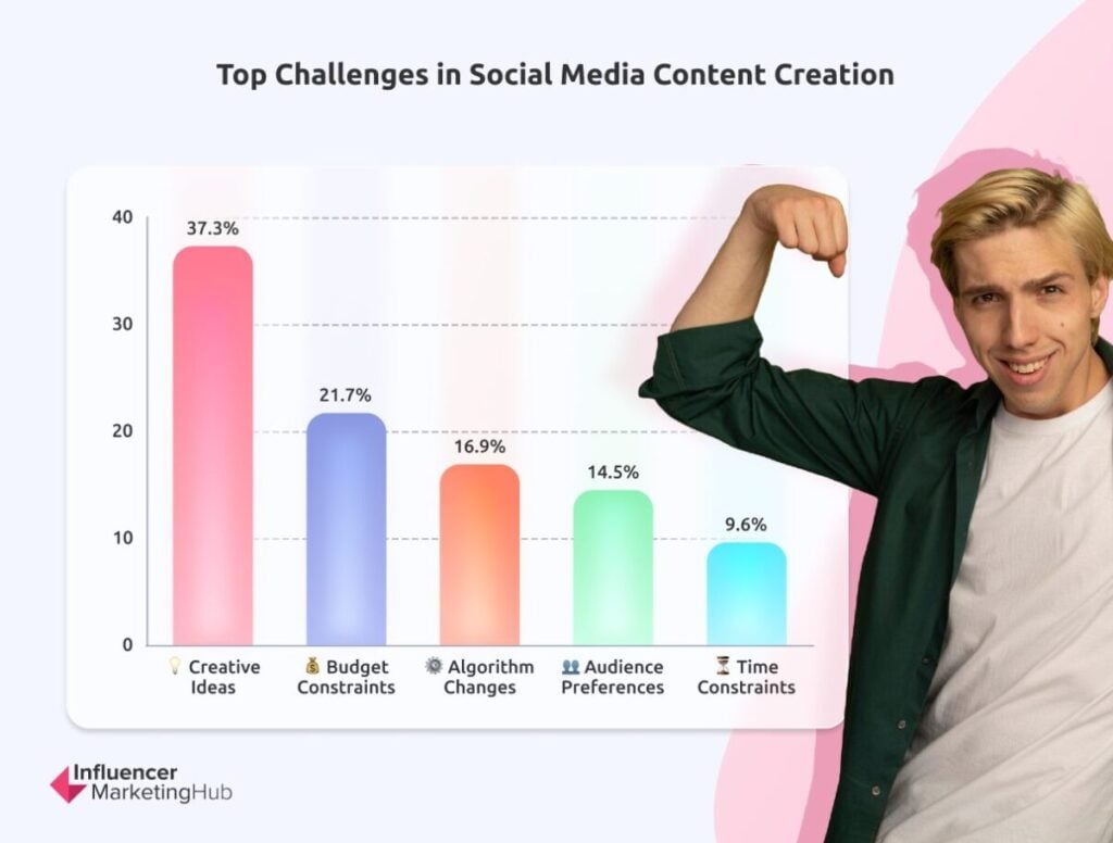 Top Challenges Social Media Content Creation