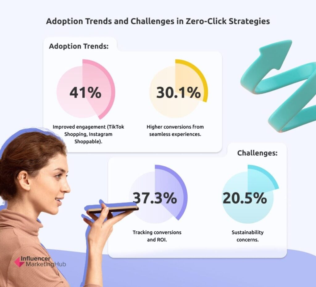 Adoption Trends Challenges Zero-Click Strategies