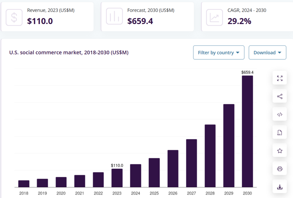 U.S. social commerce market