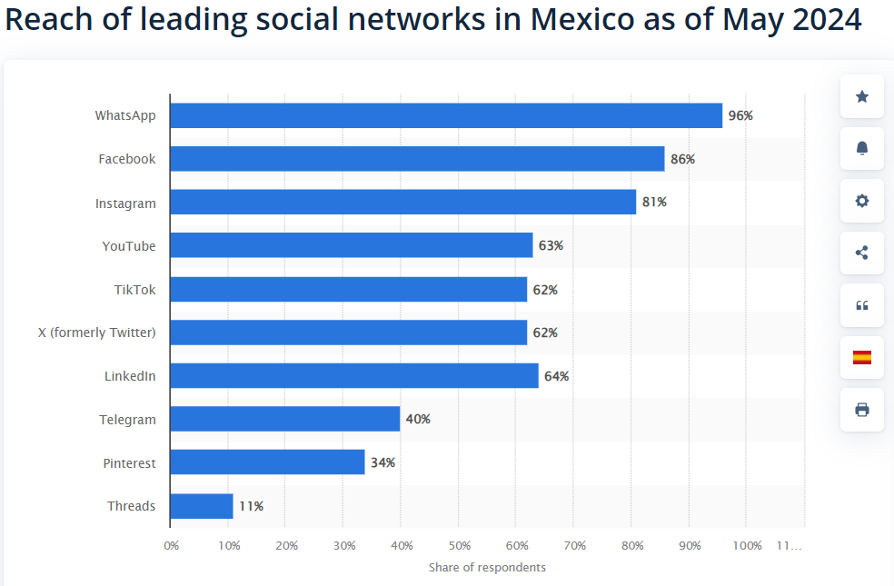 Reach of leading social networks in Mexico as of May 2024