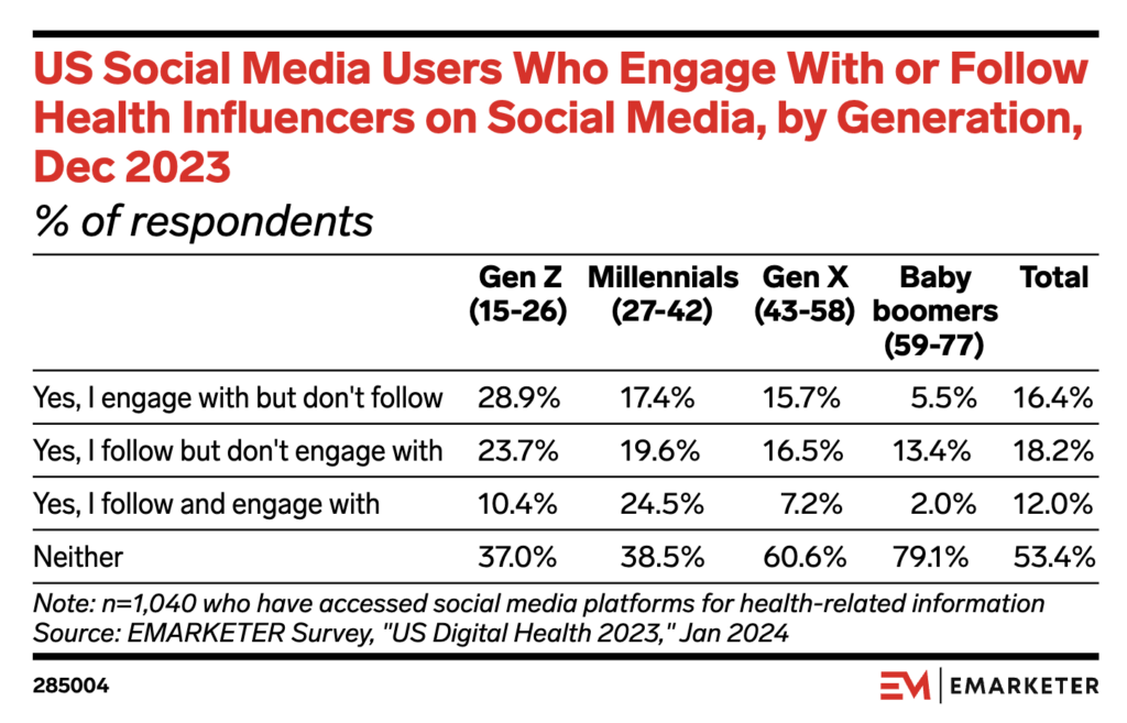 Social Health Influencers