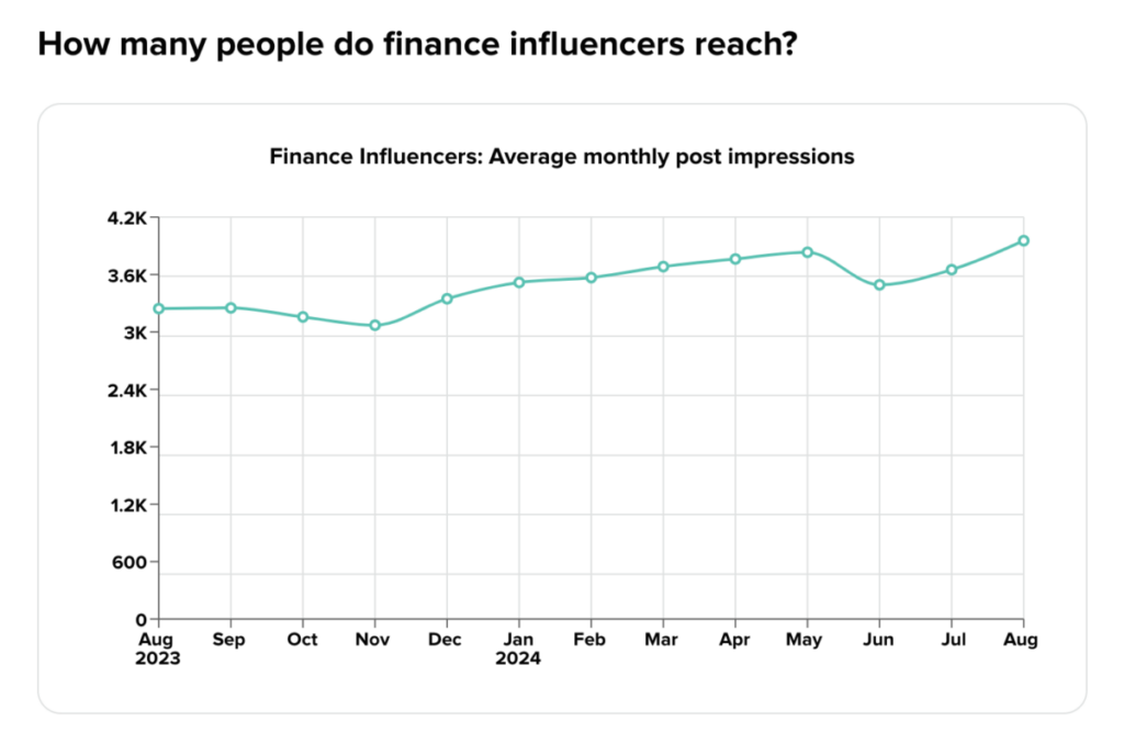 How many people do finance influencers reach?