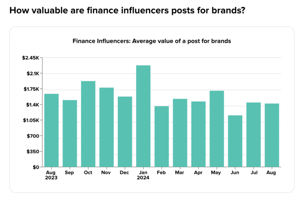 How valuable are finance influencers posts for brands?