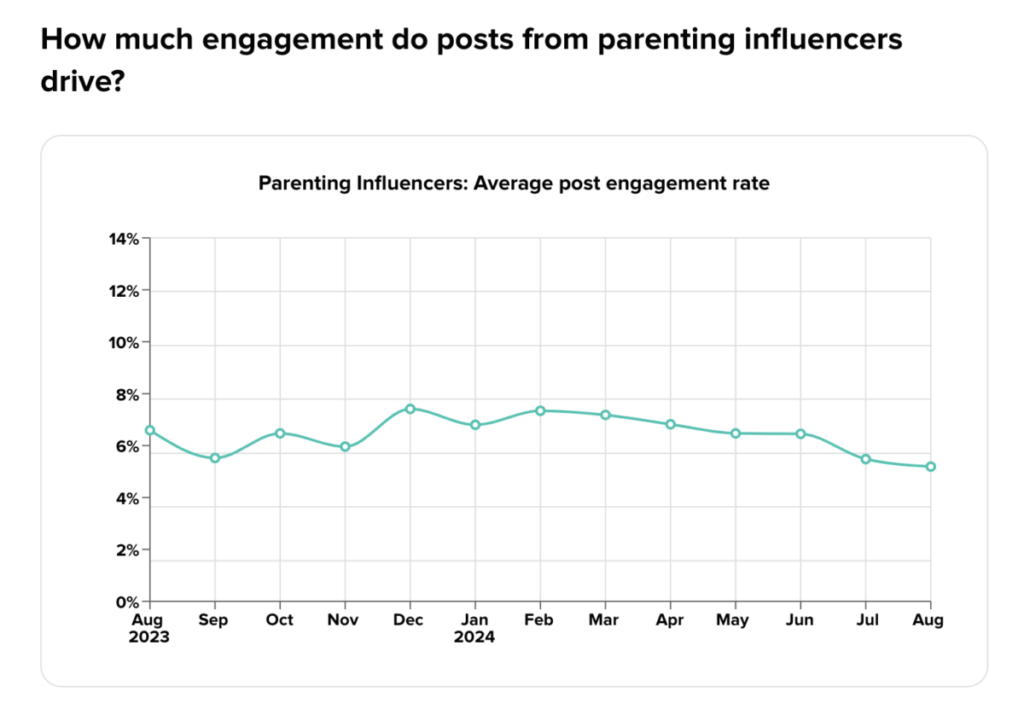 How much engagement do posts from parenting influencers drive?