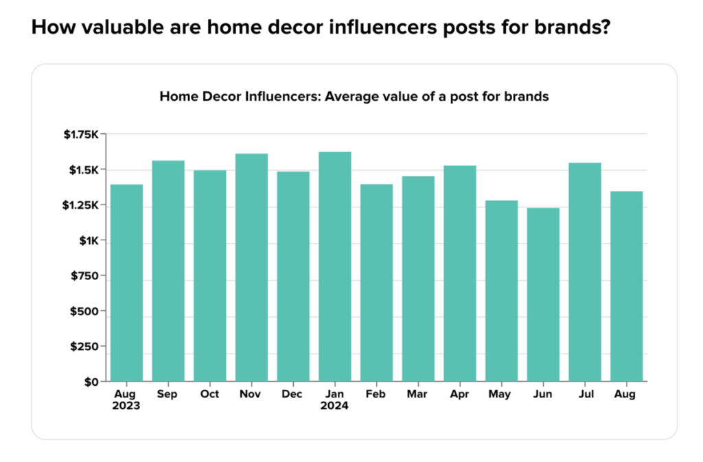 How valuable are home decor influencers posts for brands?