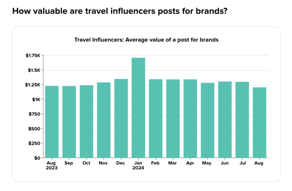 How valuable are travel influencers posts for brands?