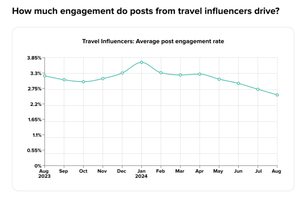 How much engagement do posts from travel influencers drive?