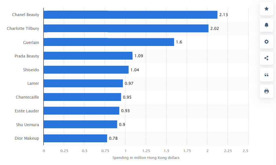 Spending on influencer marketing of beauty and cosmetics industry in Hong Kong (2nd quater 2024)