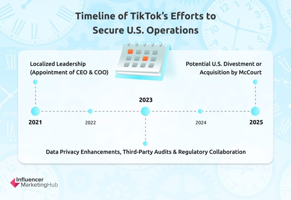 Timeline TikTok Efforts Secure U.S. Operations