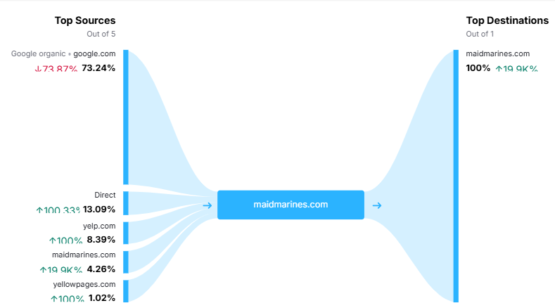 Semrush traffic analytics 