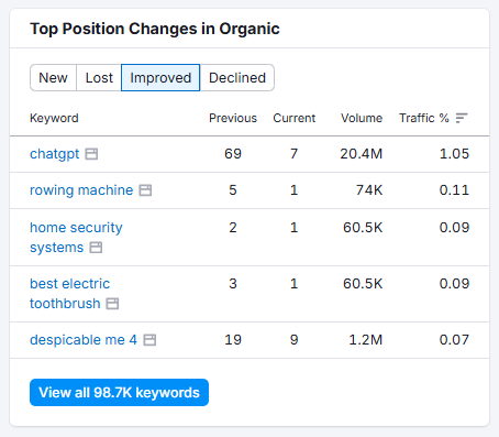 Organic research