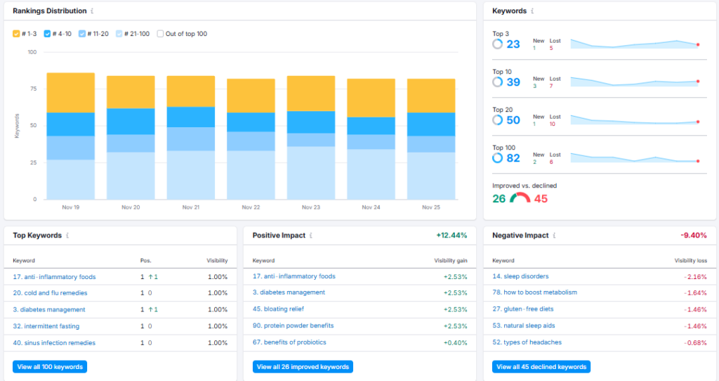 Semrush Position Tracking