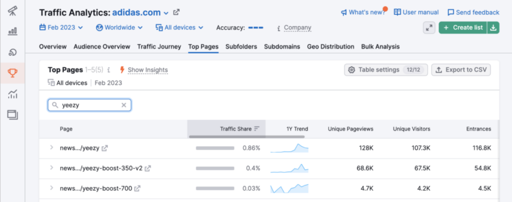 Top pages Traffic analytics