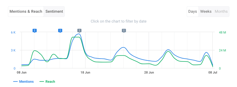 Brand24 TikTok performance tool