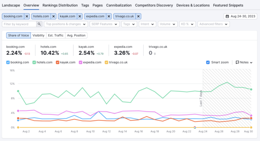 Competitor analysis Position Tracking