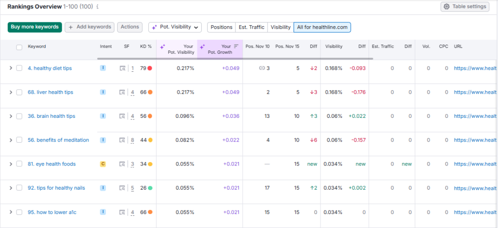 Semrush rankings overview