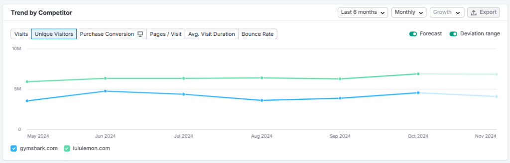 Semrush traffic analytics