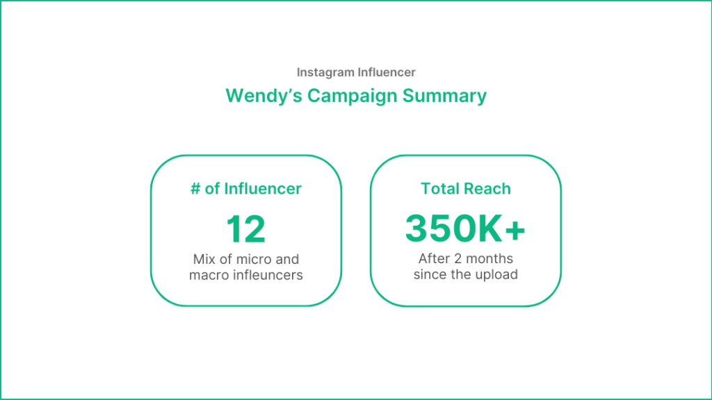 Wendy's Campaign Summary