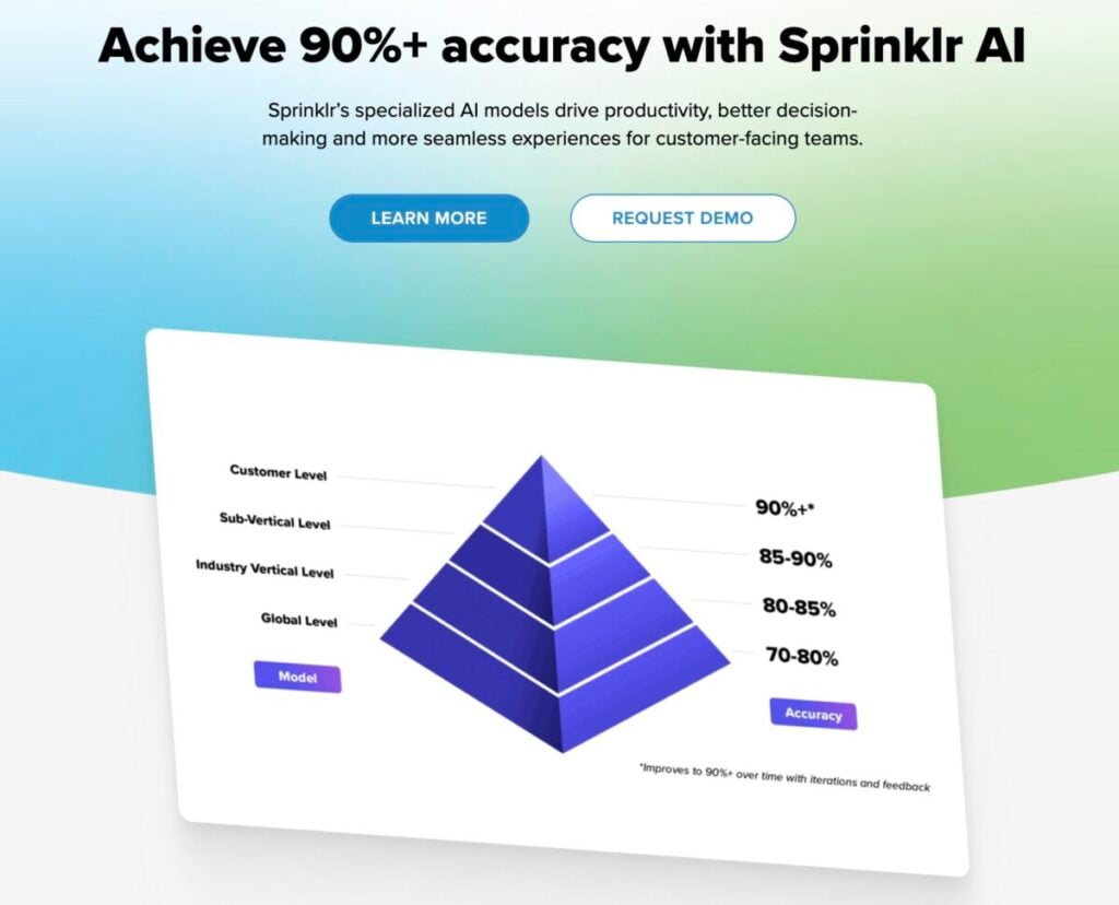 Sprinklr AI ROI