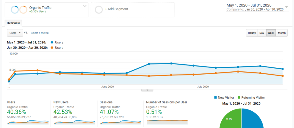 Organic traffic improvement