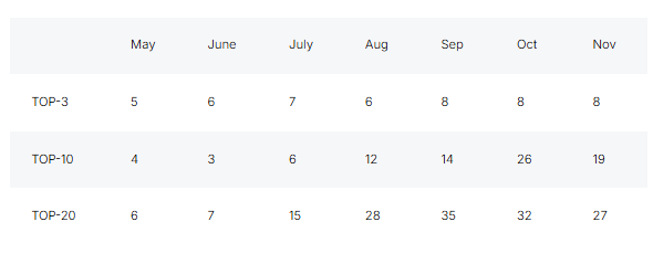 Keyword rankings