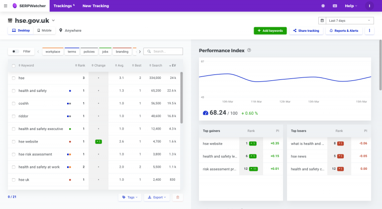 Keyword rankings