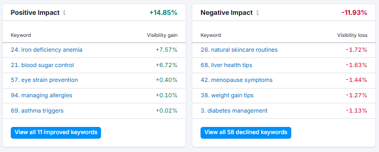 Semrush Position Tracking