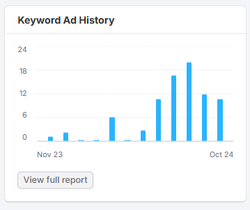 Keyword ad history