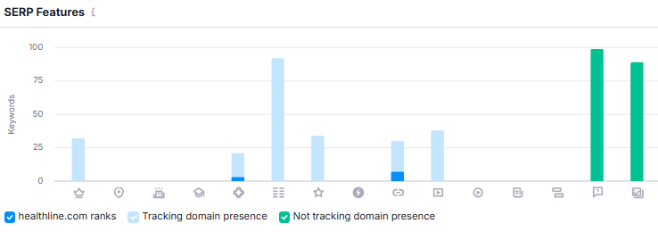 Semrush Position Tracking