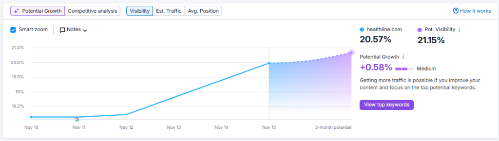 Semrush AI estimation