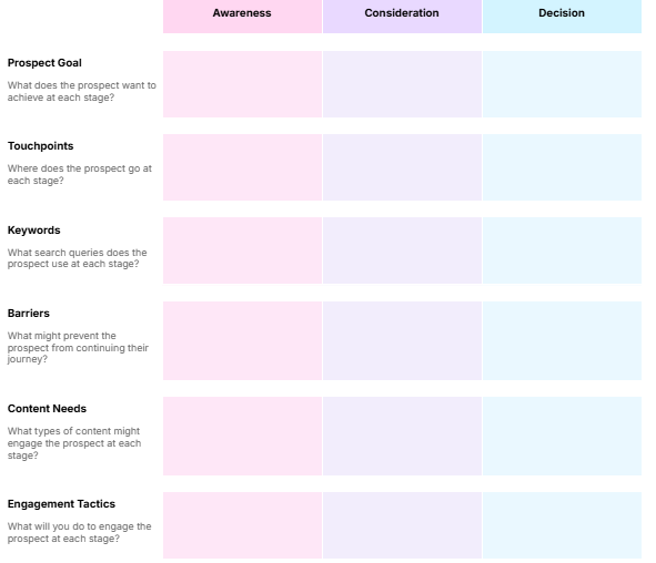 Semrush buyer journey template 