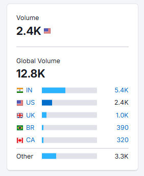 Keyword search volume