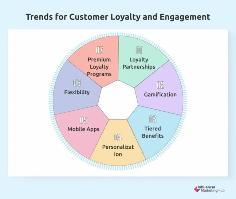 Customer loyalty trends