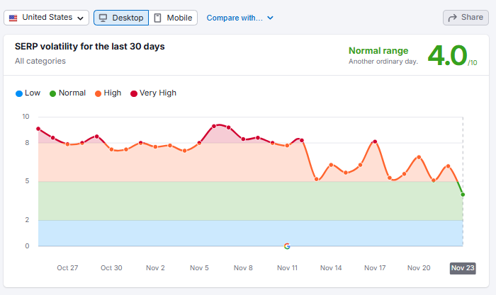 Semrush Sensor