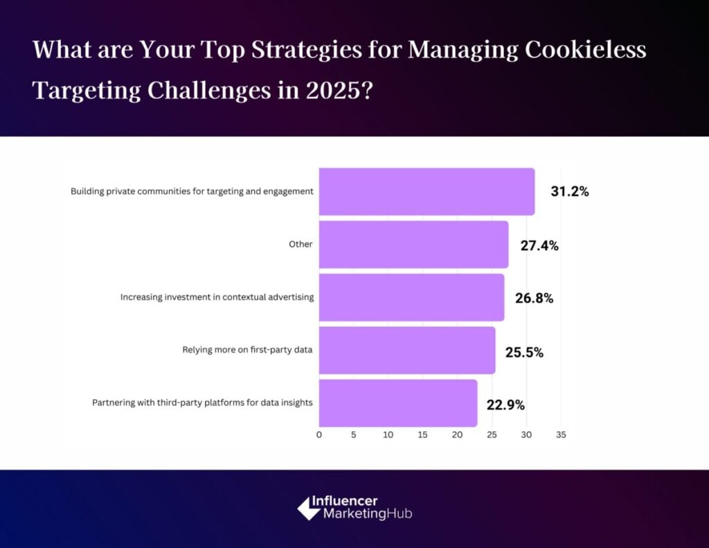 Cookieless targeting challenges strategy