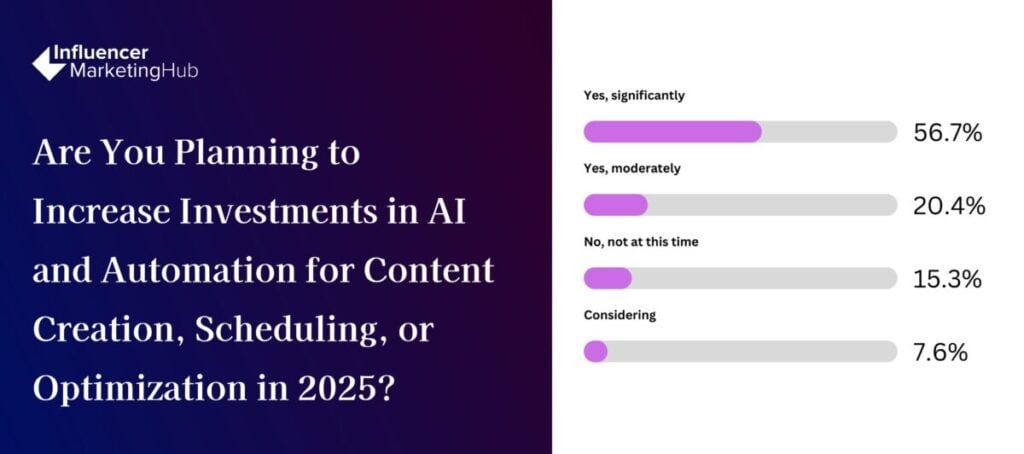 AI investment content automation