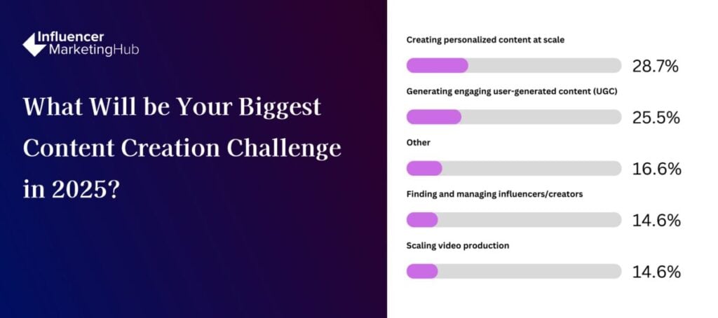 Content Creation Challenge