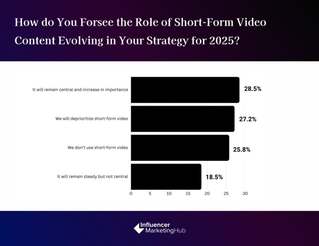 short-form video / content strategy