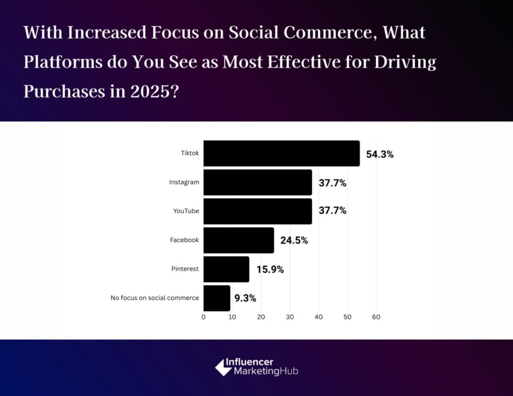 social commerce / platforms / purchases