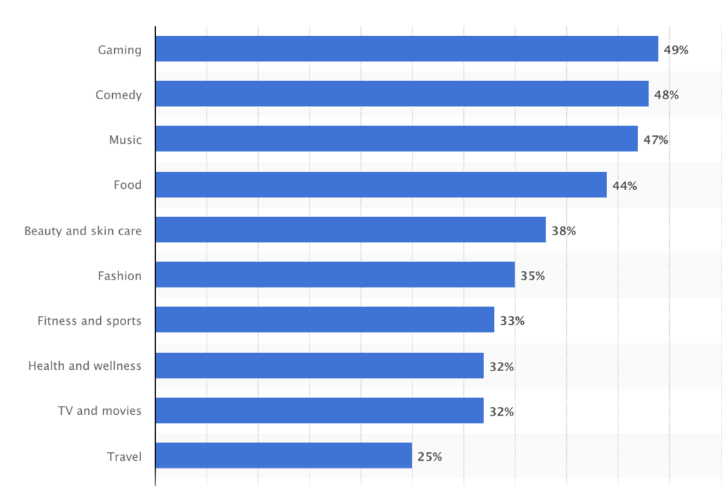 Generation Z United States influencers content