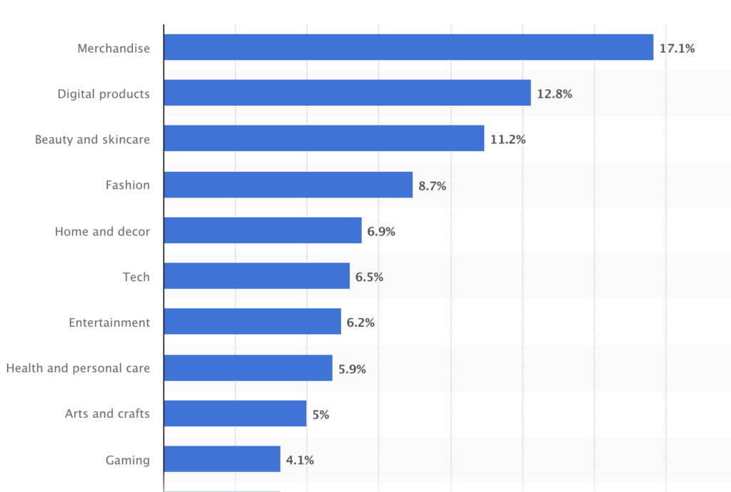 Main product categories content creators United States