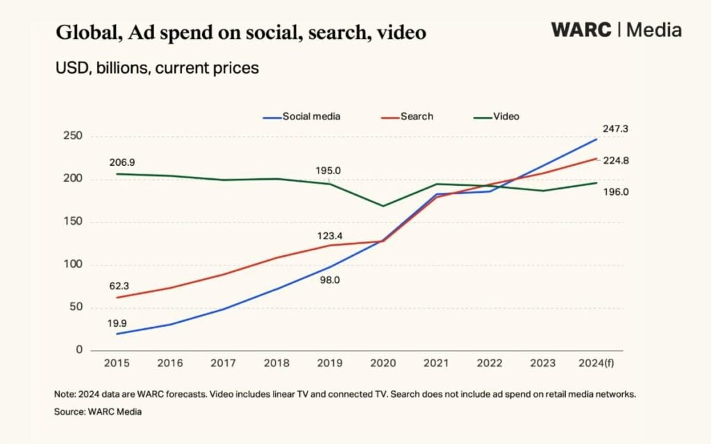 Social Media Ad Spend