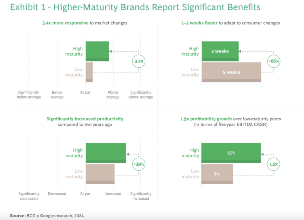 BCG report AI-maturity companies