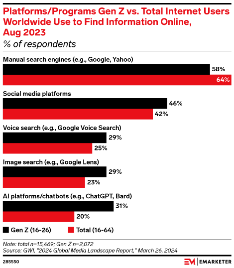 Gen Z Social Search Habits report