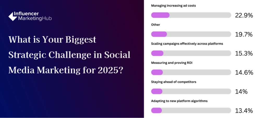 Strategic Challenges Social Media Marketing