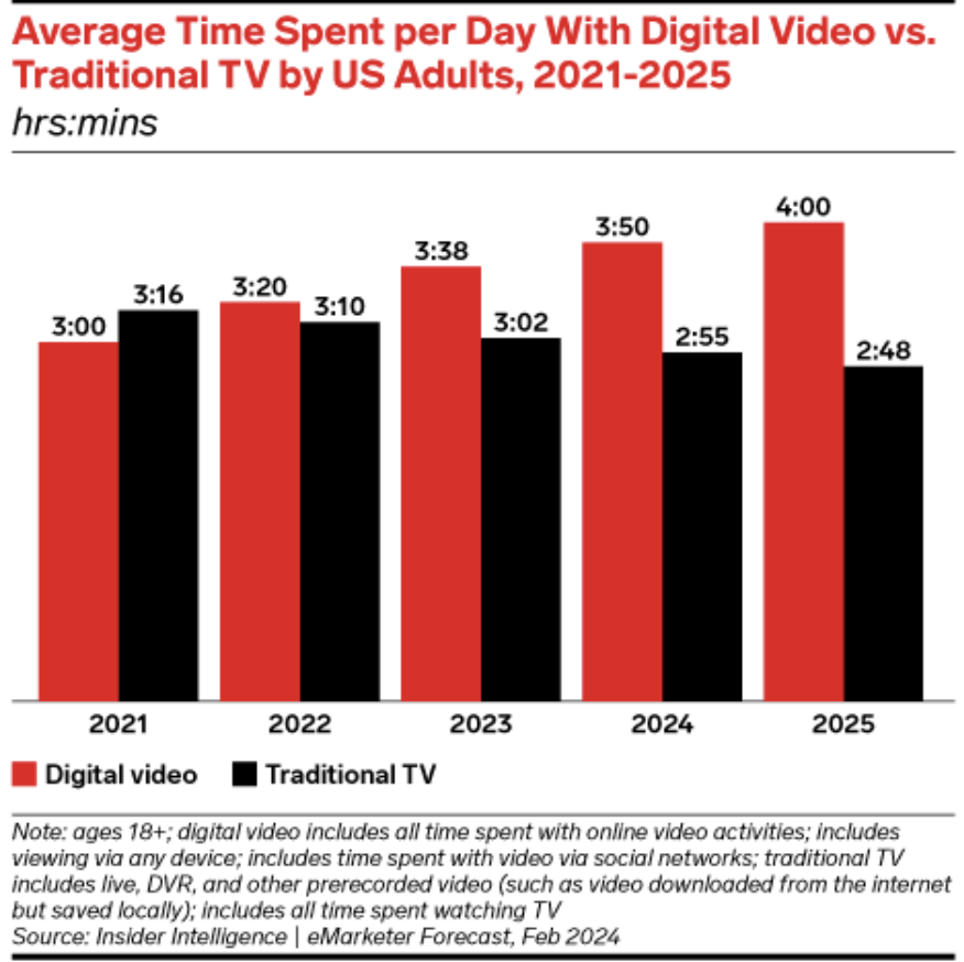 average time spend per day digital videos / TV